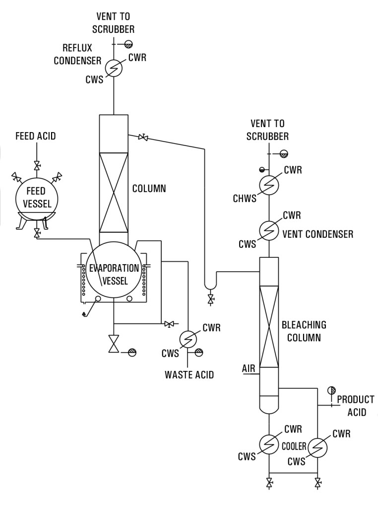 NITRIC ACID PURIFICATION SYSTEM